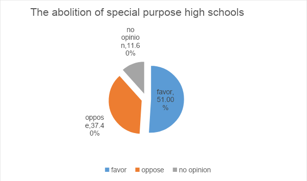 The Abolition of Special Purpose High Schools