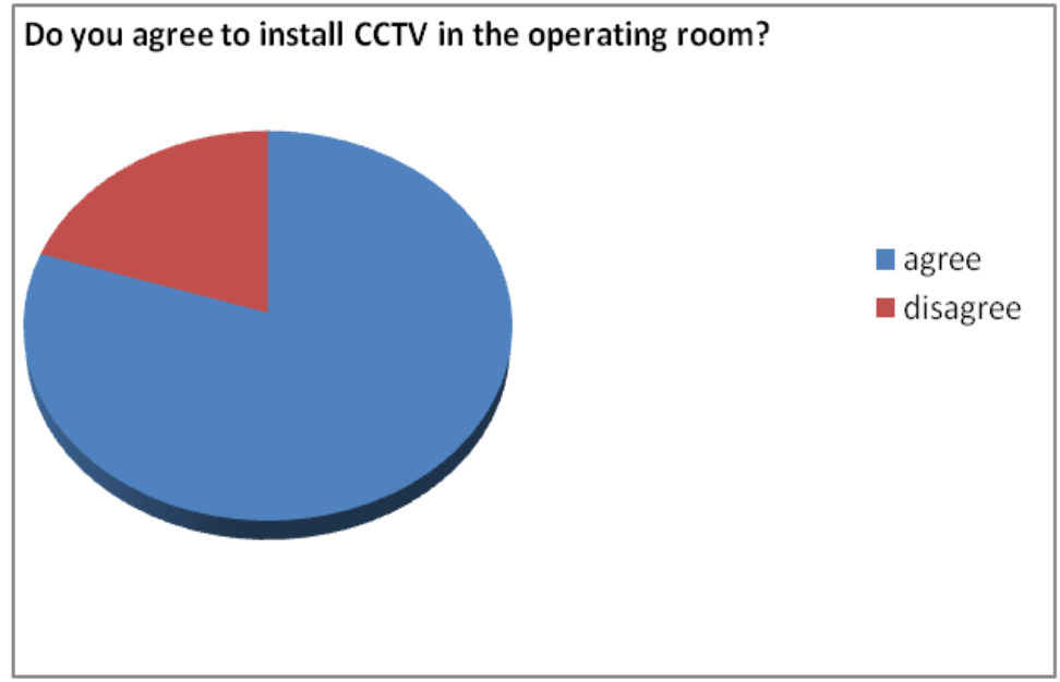 Do You Agree to Install CCTV in the Operating Room?
